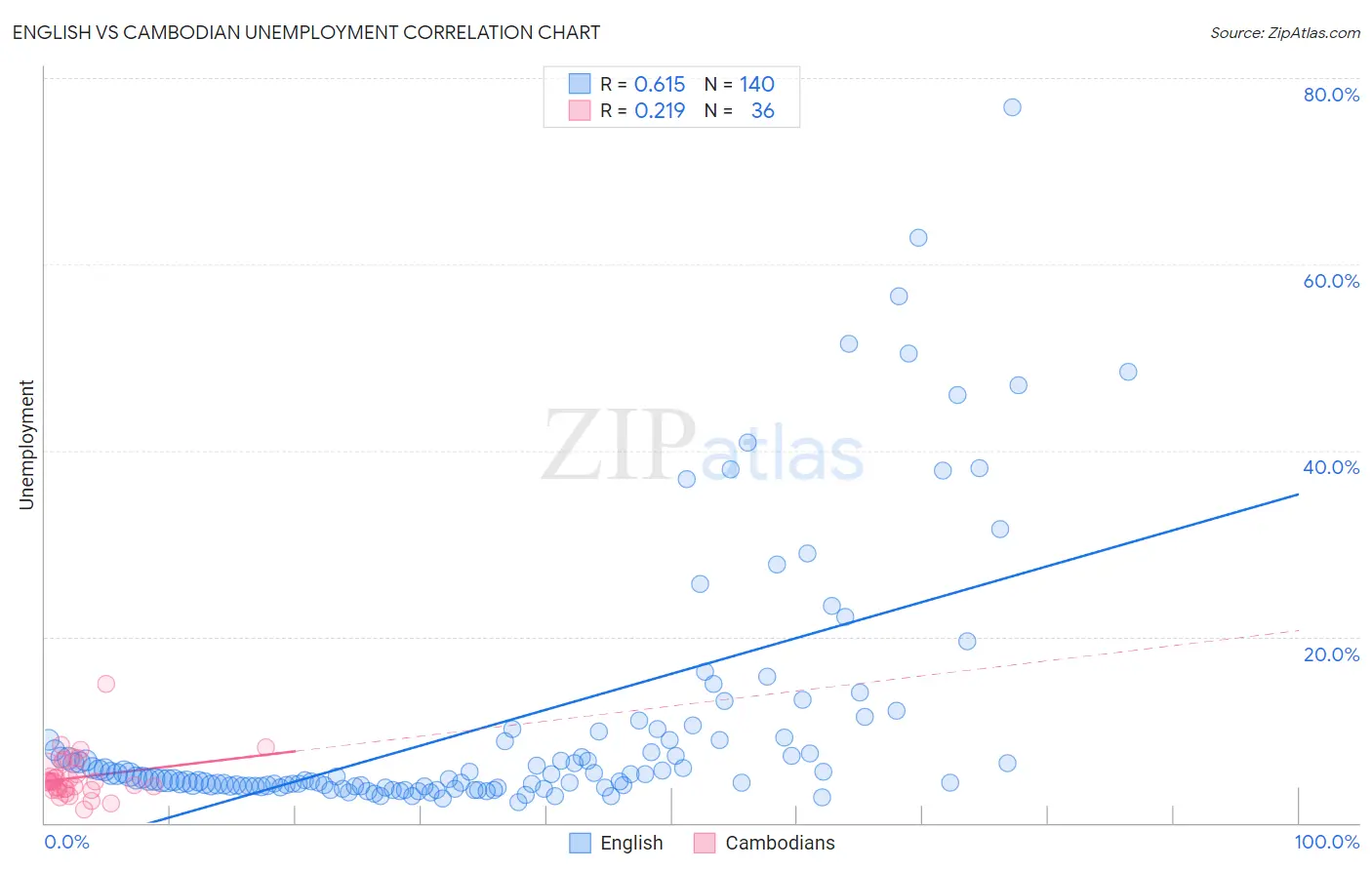 English vs Cambodian Unemployment