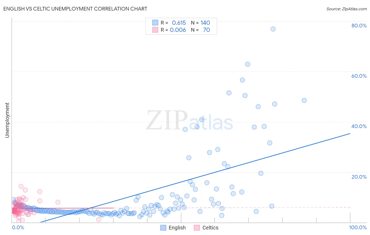 English vs Celtic Unemployment