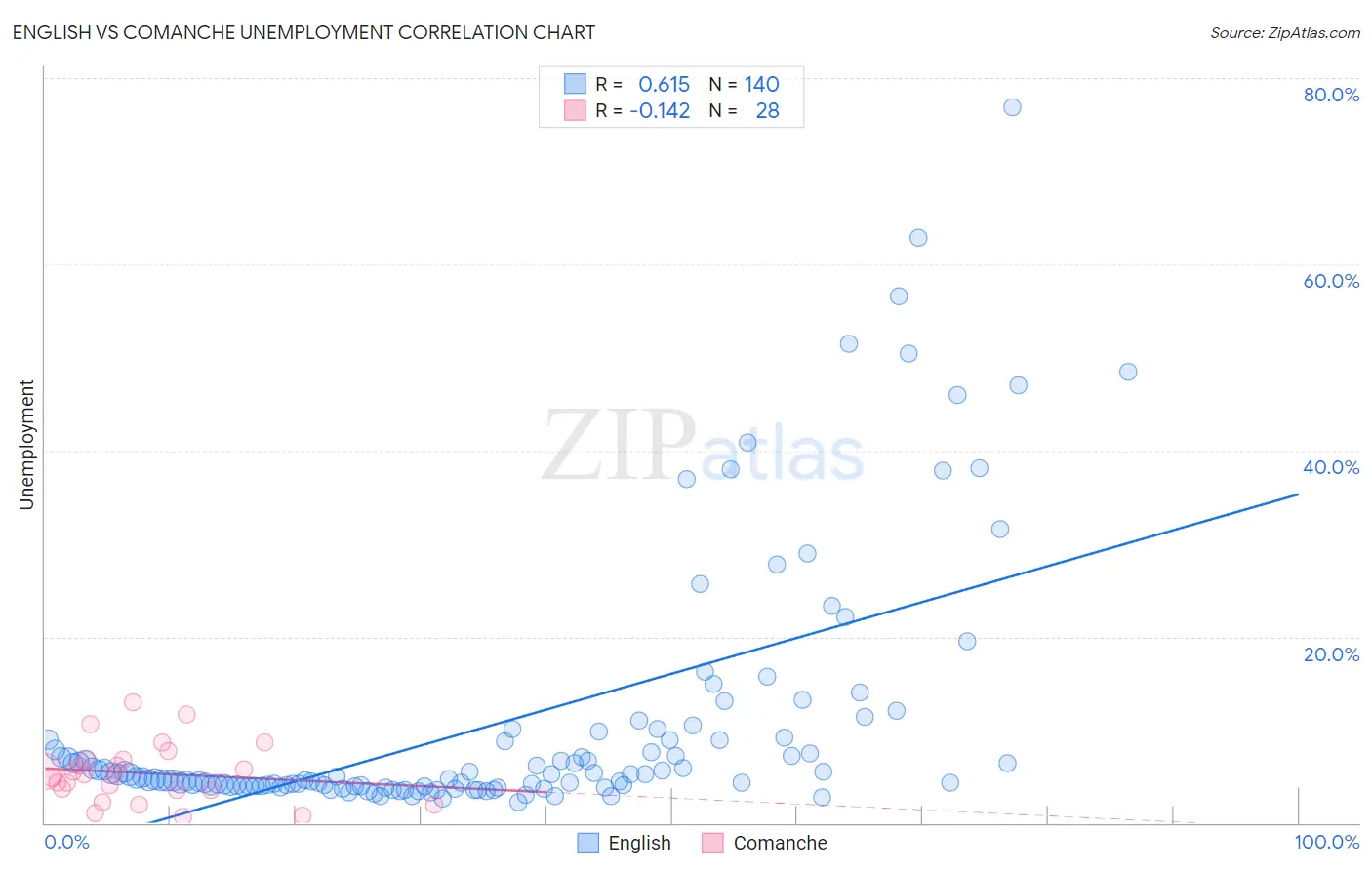 English vs Comanche Unemployment