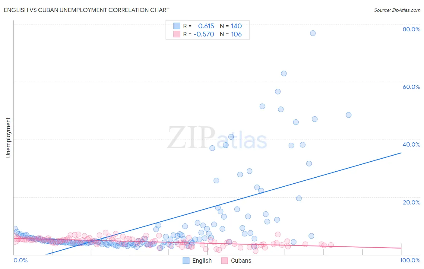 English vs Cuban Unemployment