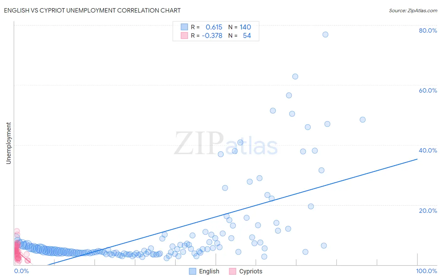 English vs Cypriot Unemployment