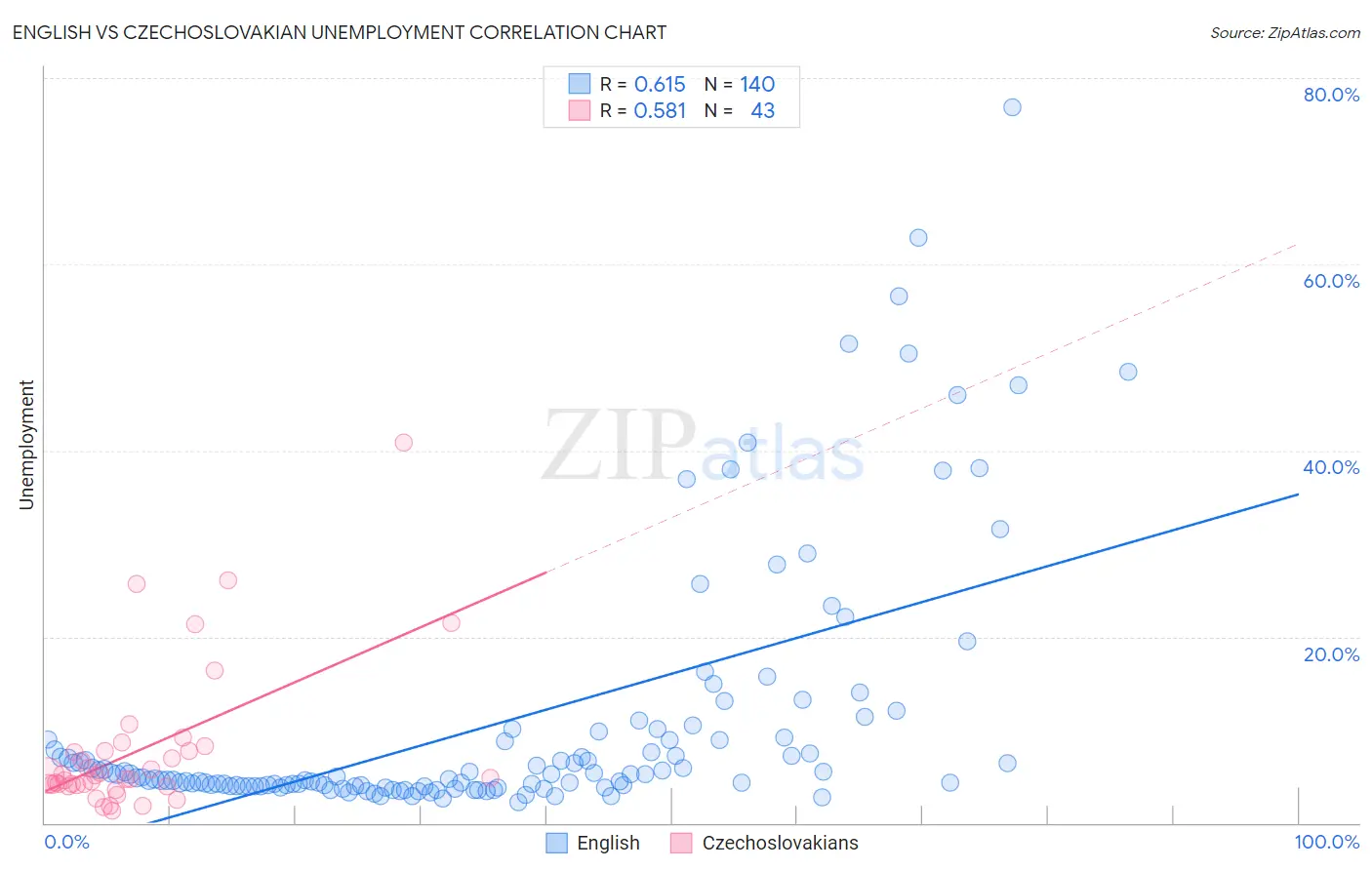 English vs Czechoslovakian Unemployment