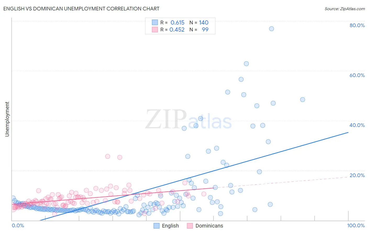 English vs Dominican Unemployment