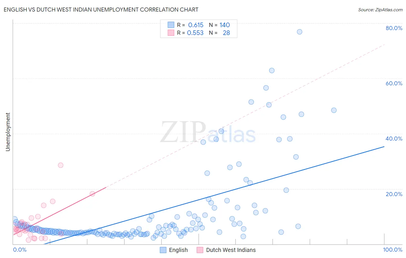 English vs Dutch West Indian Unemployment