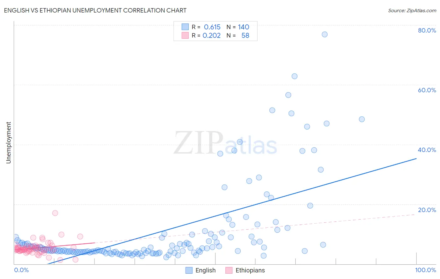 English vs Ethiopian Unemployment