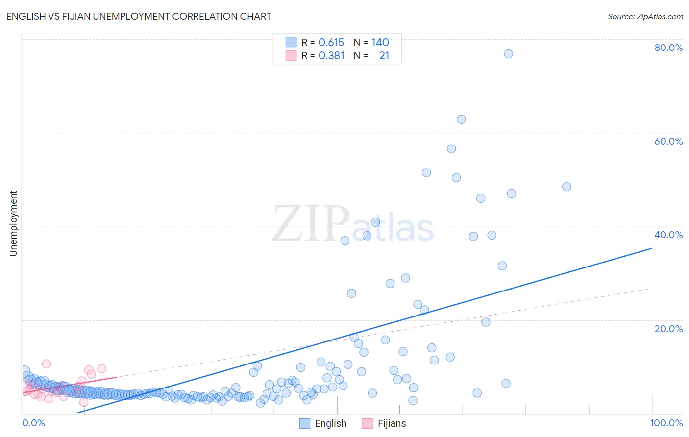 English vs Fijian Unemployment