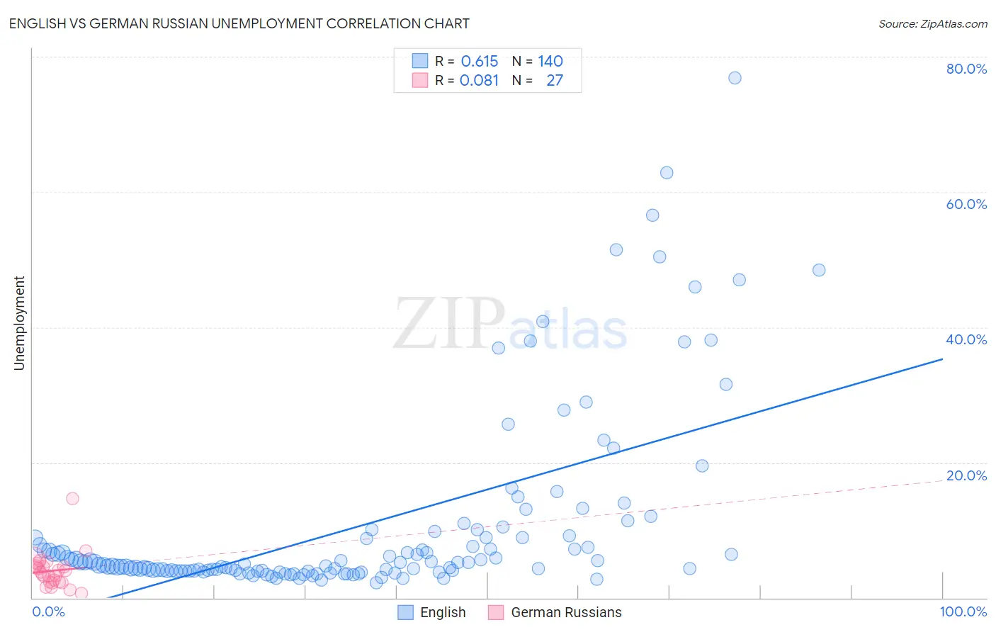 English vs German Russian Unemployment