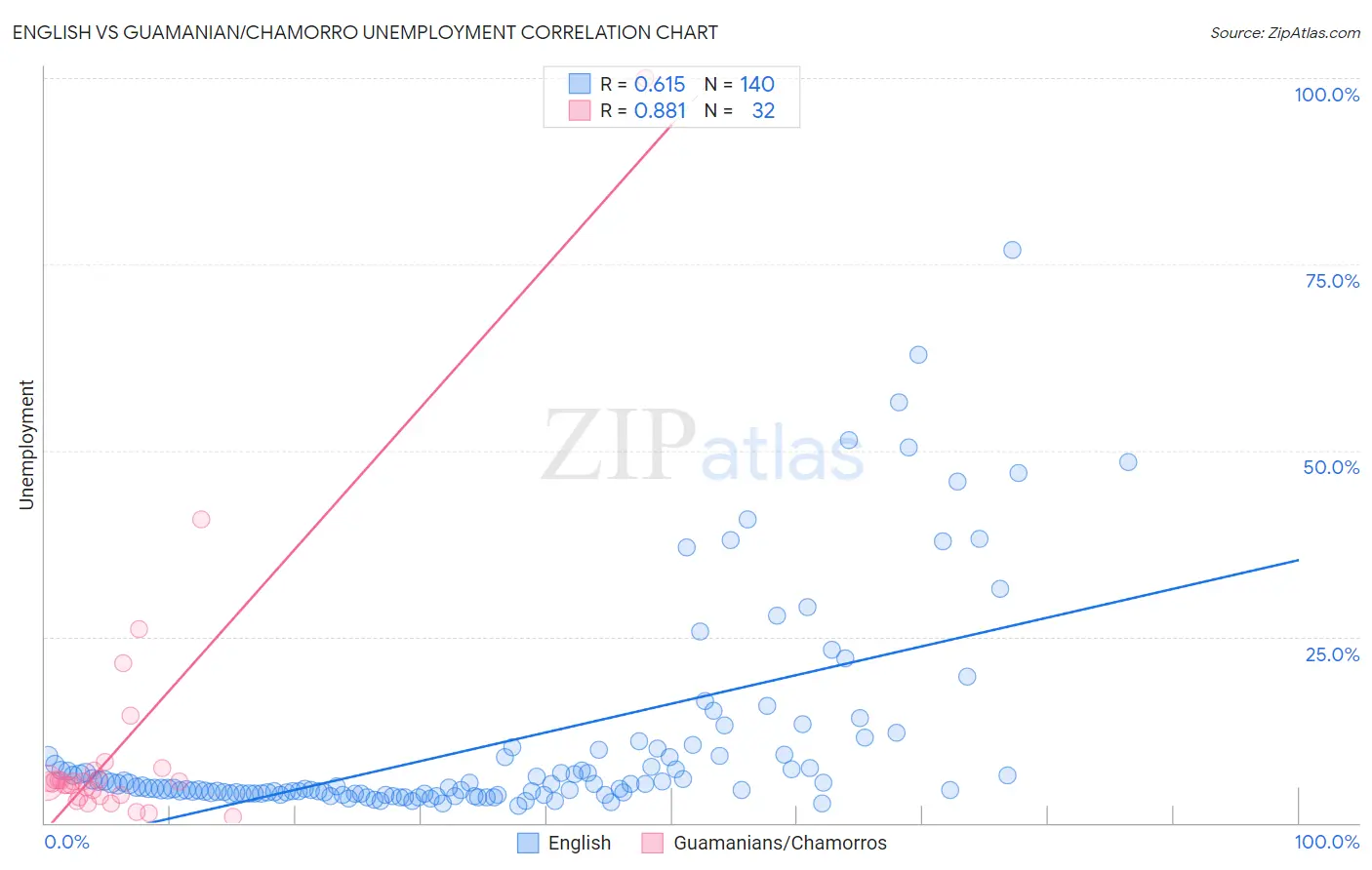 English vs Guamanian/Chamorro Unemployment