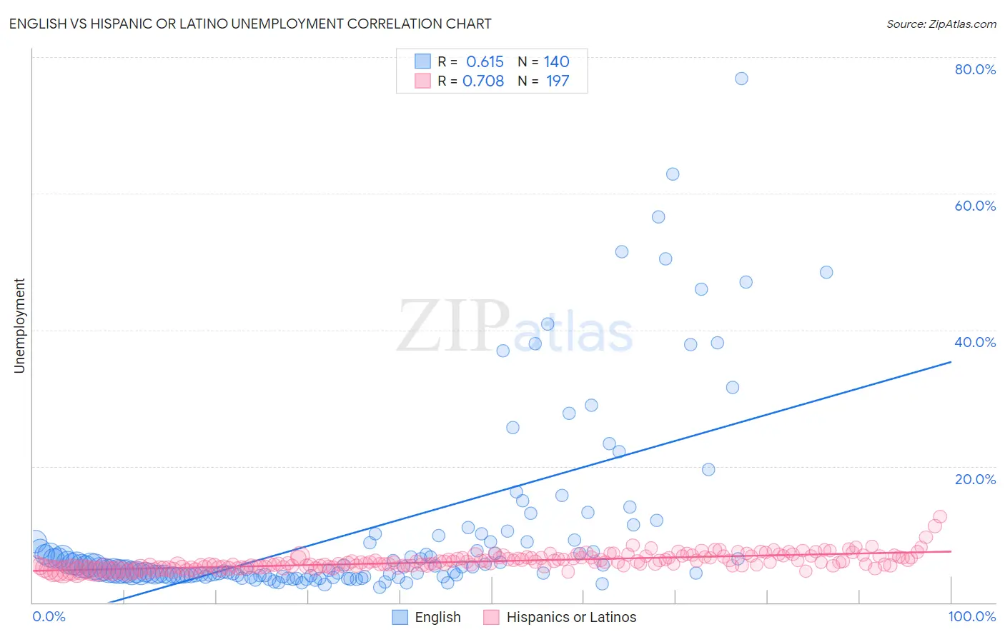 English vs Hispanic or Latino Unemployment