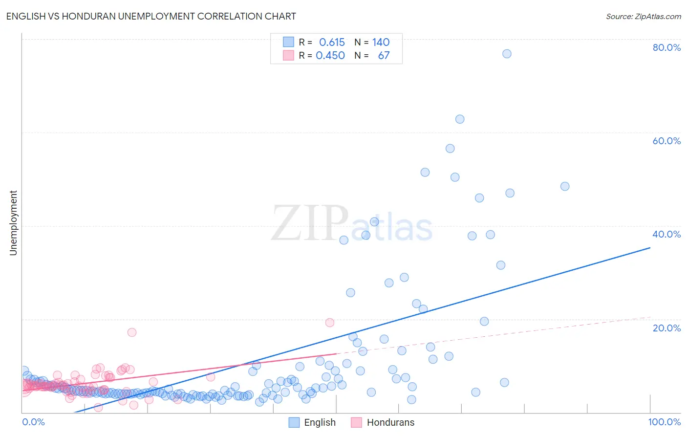 English vs Honduran Unemployment