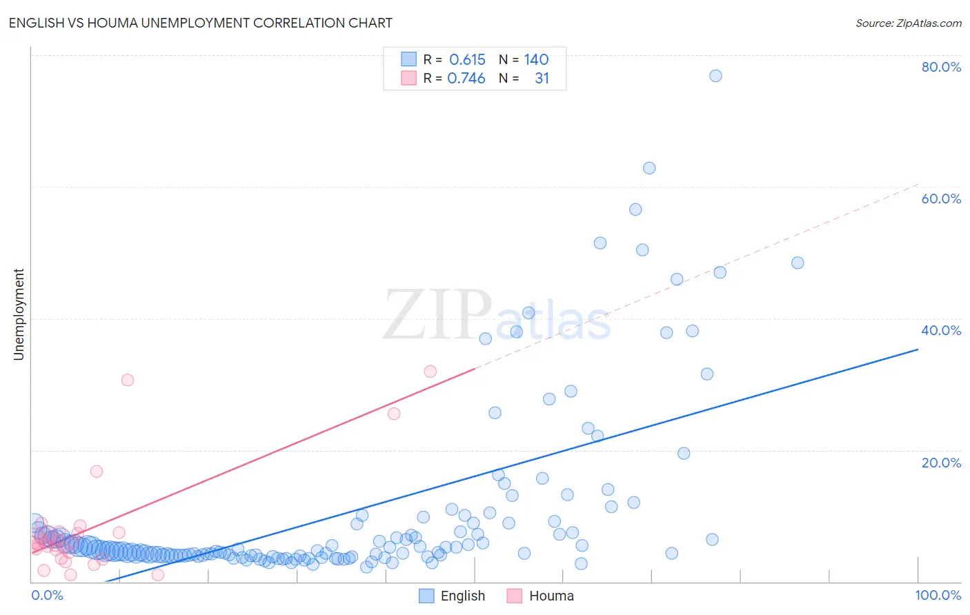 English vs Houma Unemployment