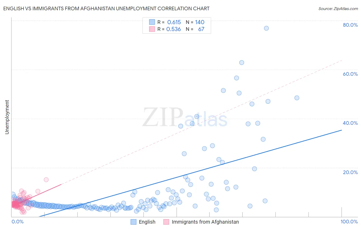 English vs Immigrants from Afghanistan Unemployment