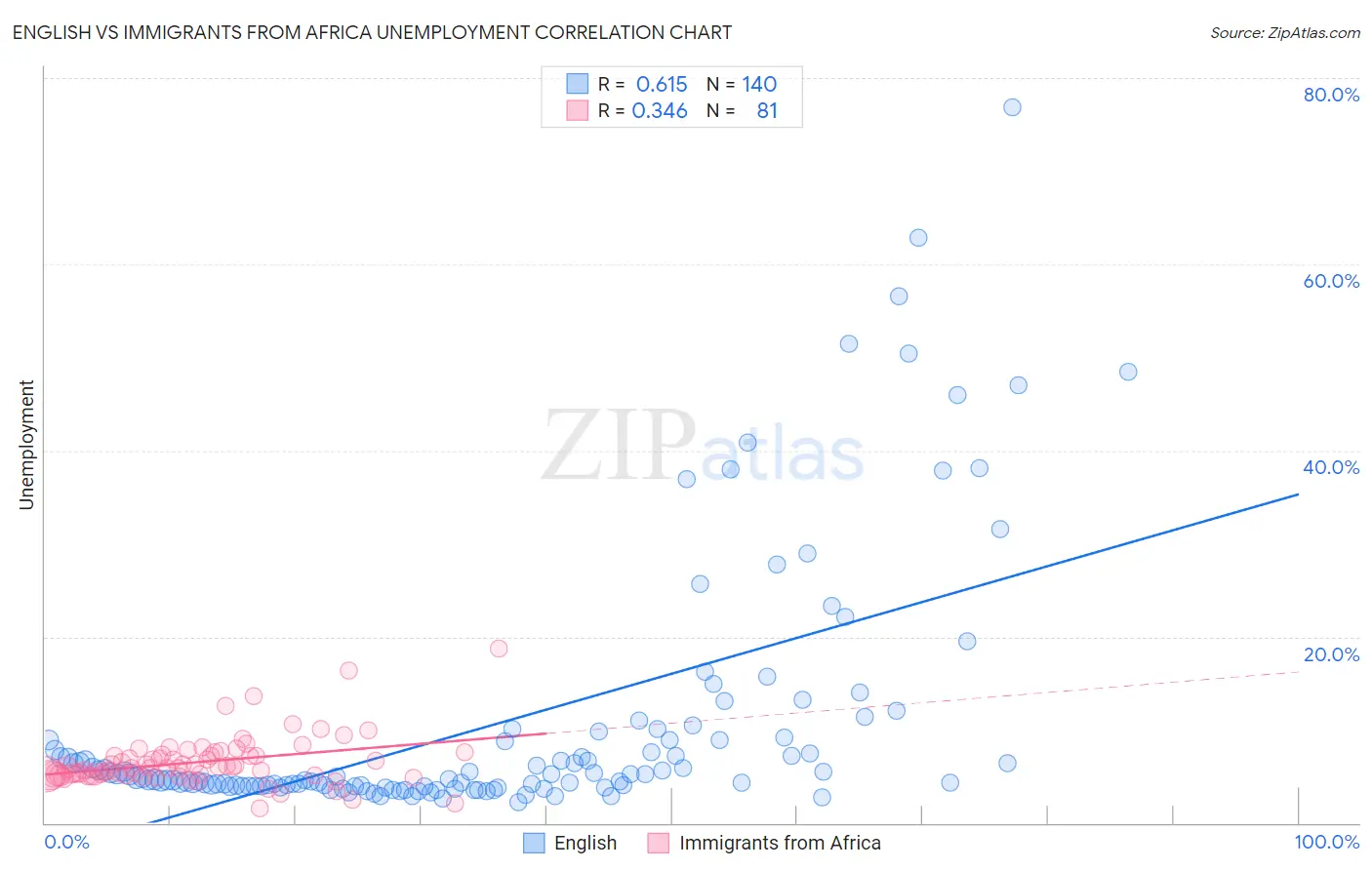 English vs Immigrants from Africa Unemployment