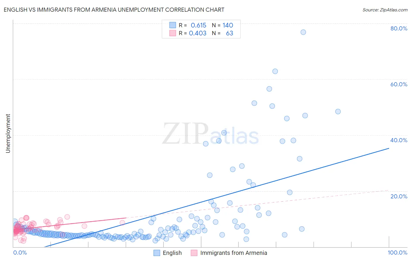 English vs Immigrants from Armenia Unemployment