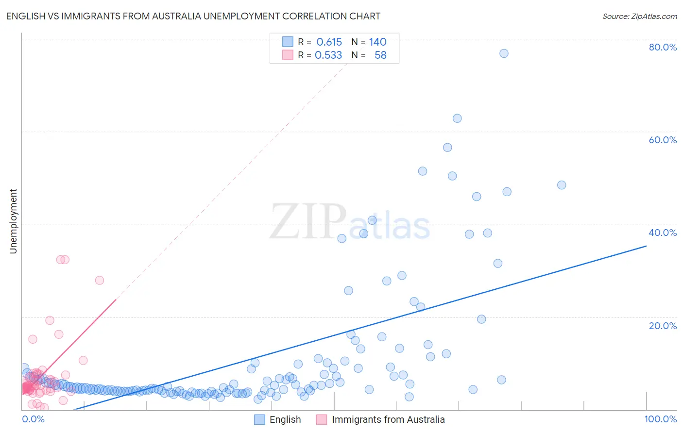 English vs Immigrants from Australia Unemployment