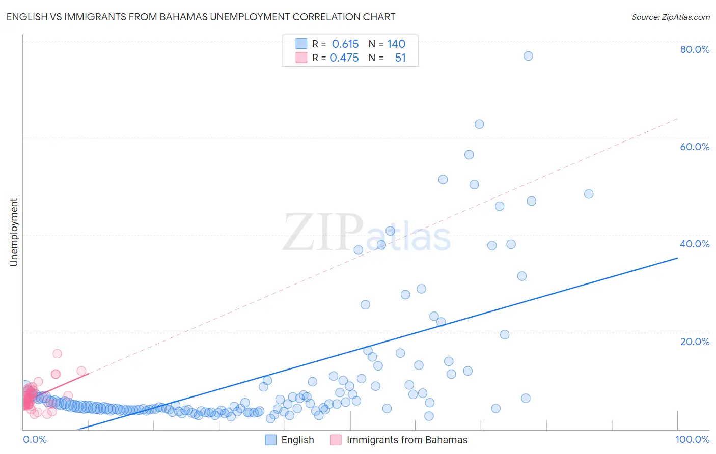 English vs Immigrants from Bahamas Unemployment