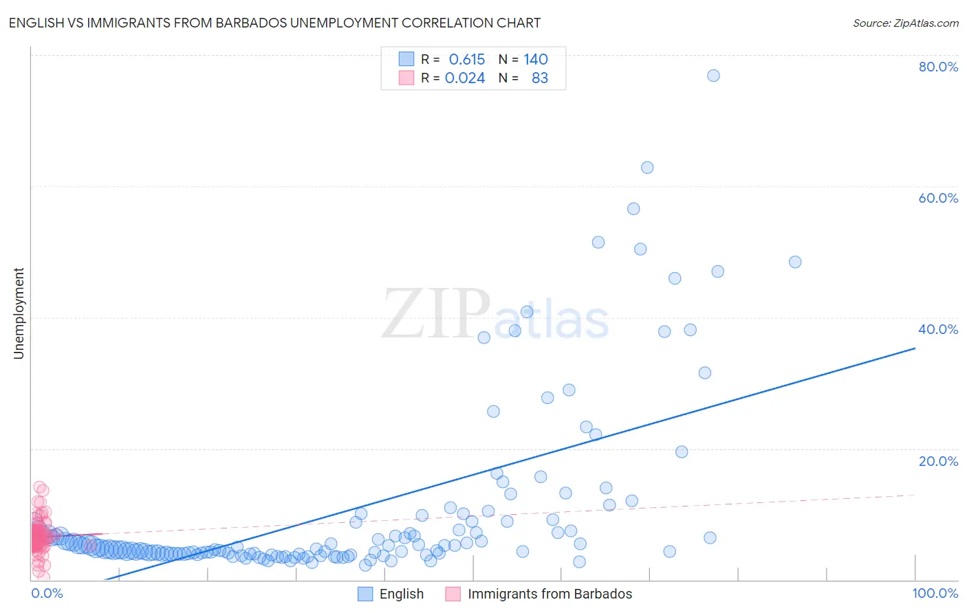 English vs Immigrants from Barbados Unemployment