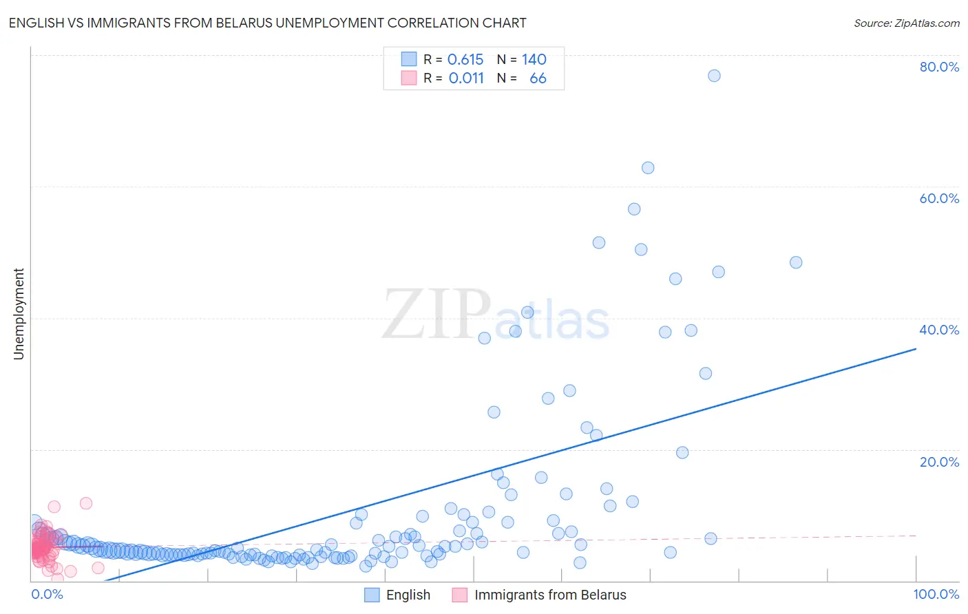 English vs Immigrants from Belarus Unemployment