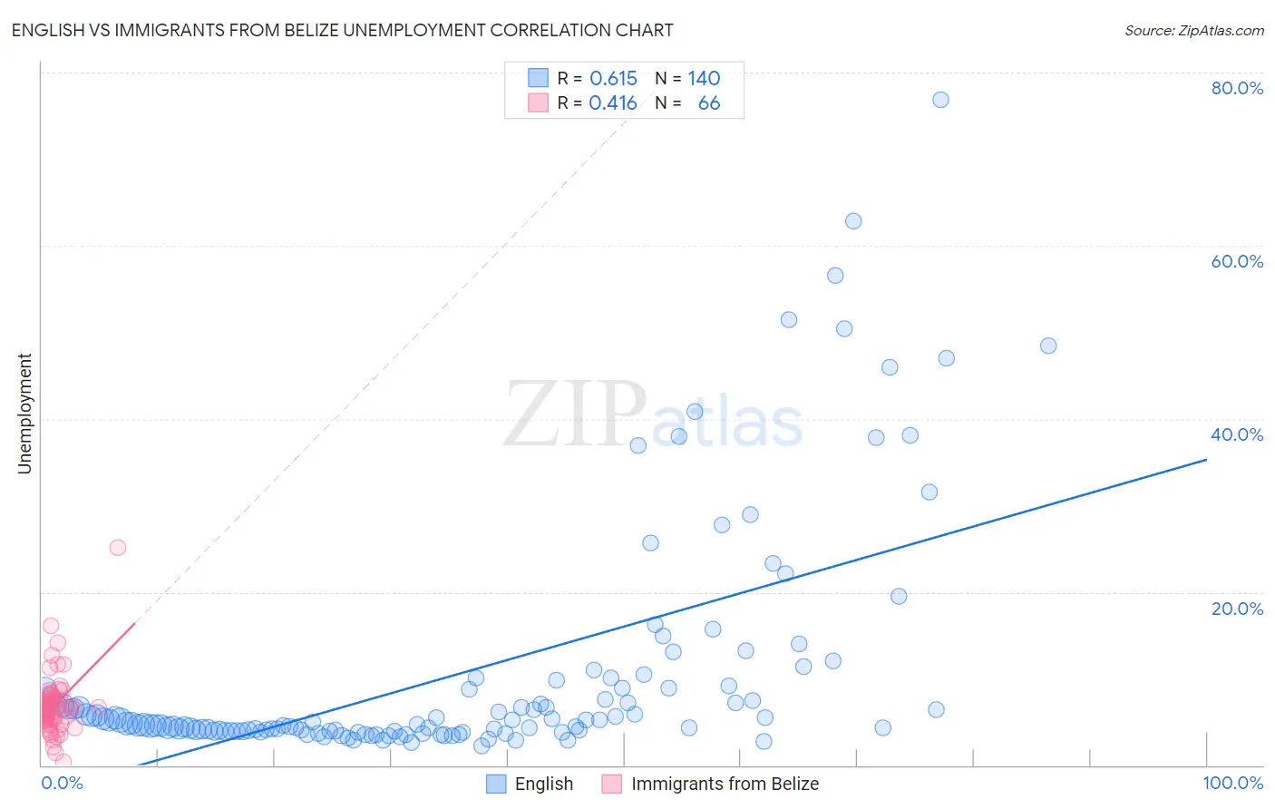 English vs Immigrants from Belize Unemployment