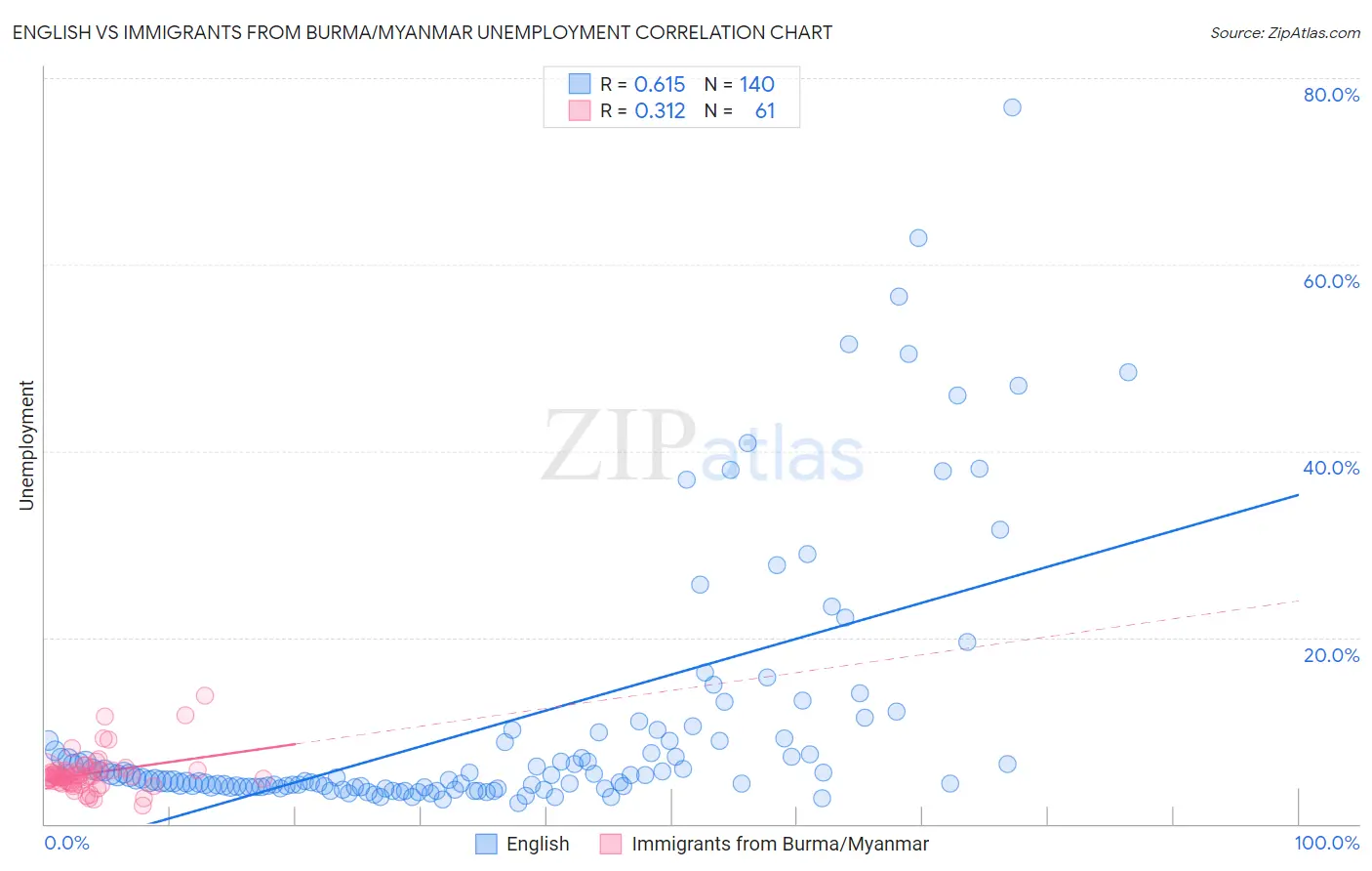 English vs Immigrants from Burma/Myanmar Unemployment