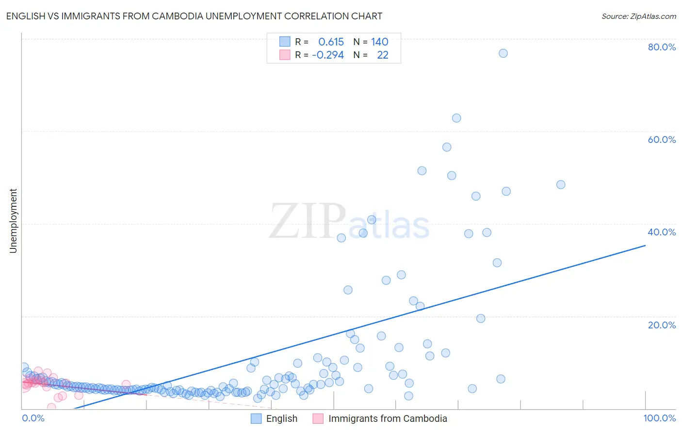 English vs Immigrants from Cambodia Unemployment
