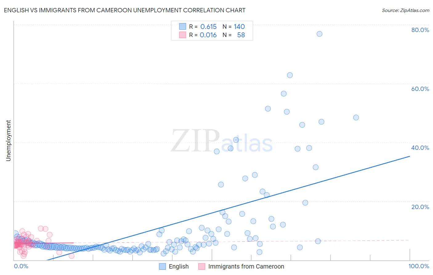 English vs Immigrants from Cameroon Unemployment