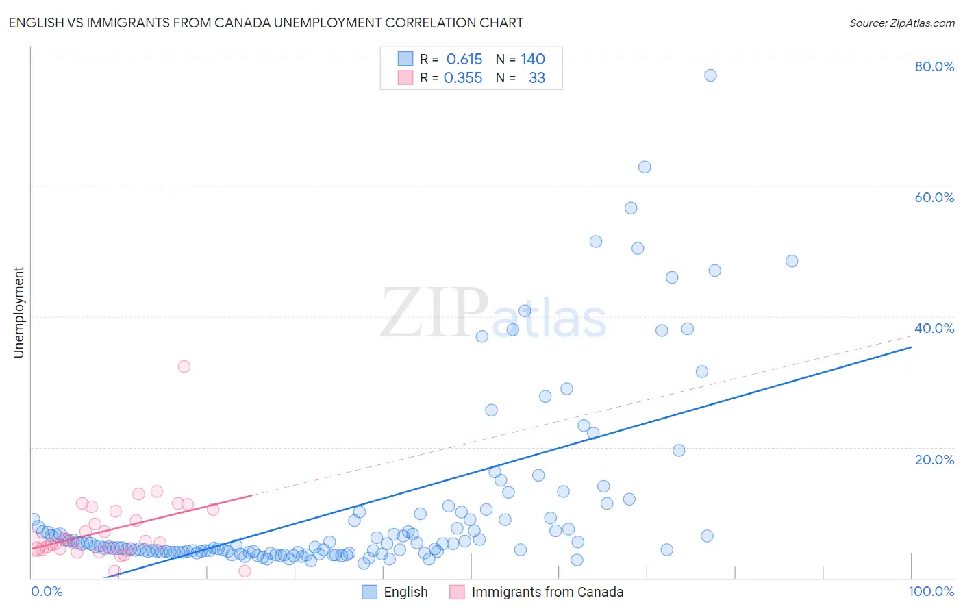 English vs Immigrants from Canada Unemployment