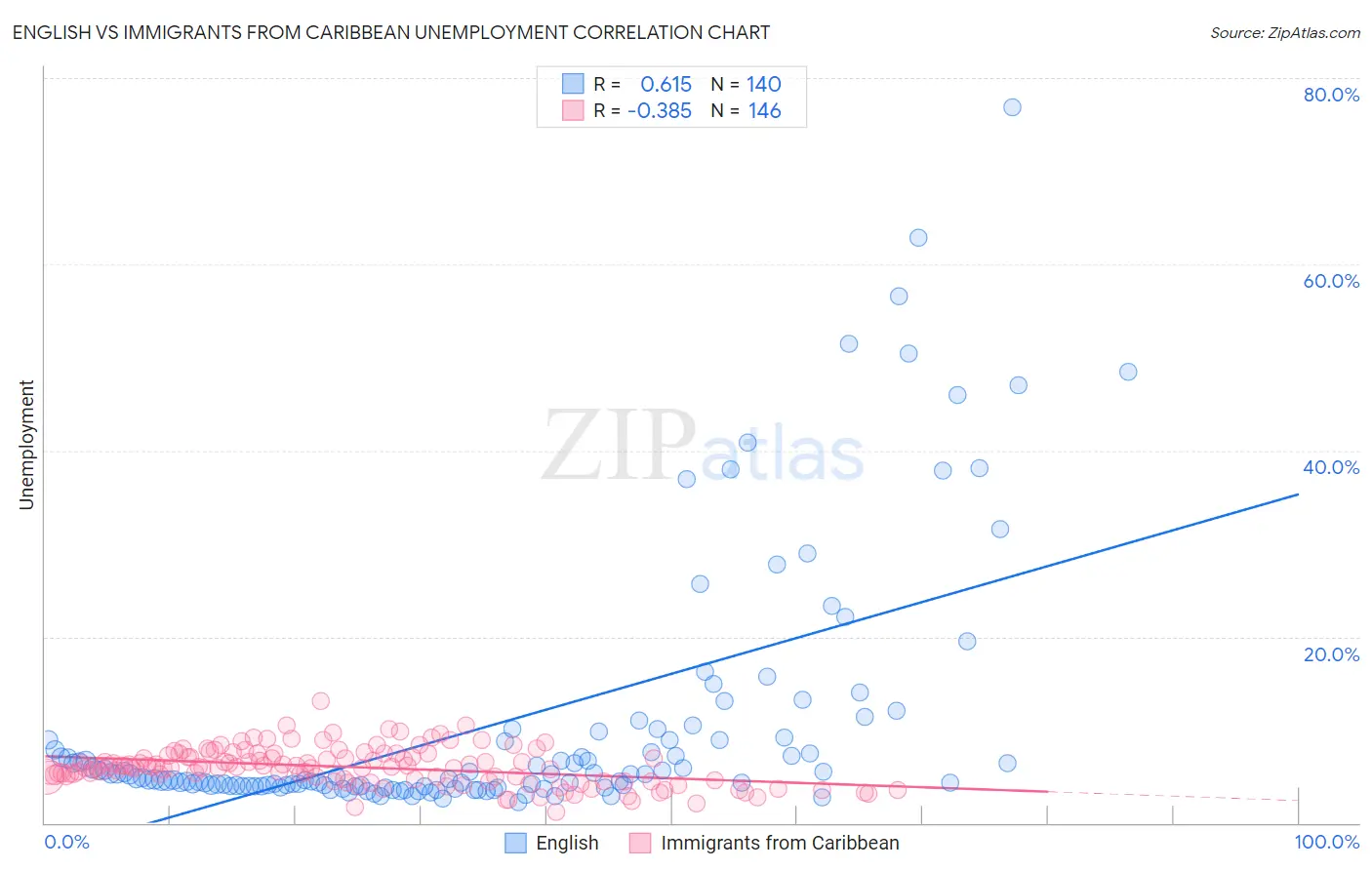 English vs Immigrants from Caribbean Unemployment