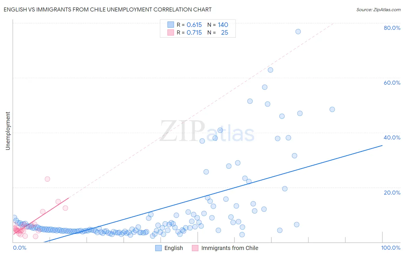 English vs Immigrants from Chile Unemployment
