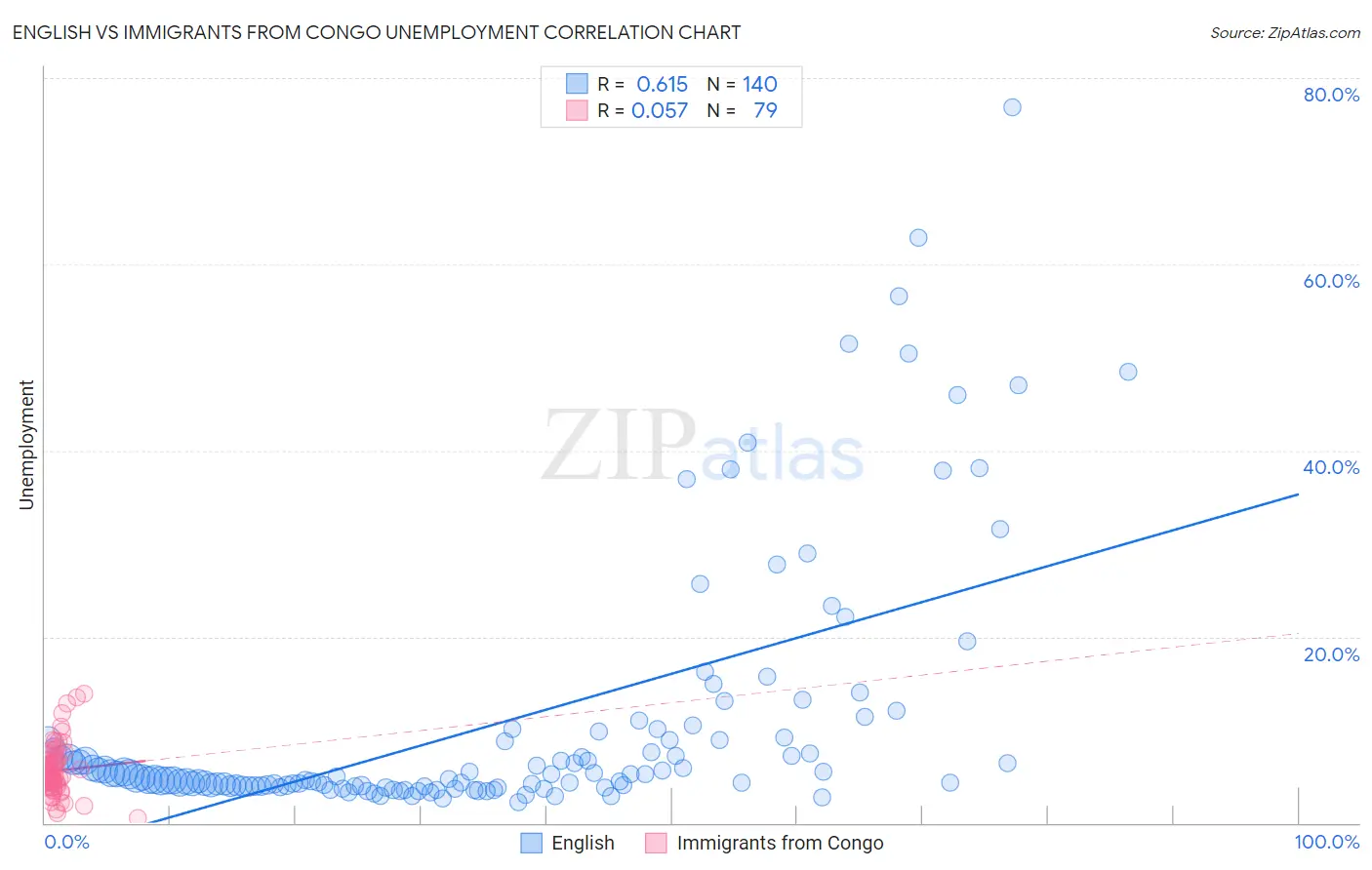 English vs Immigrants from Congo Unemployment