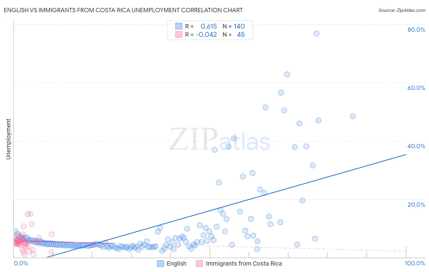 English vs Immigrants from Costa Rica Unemployment