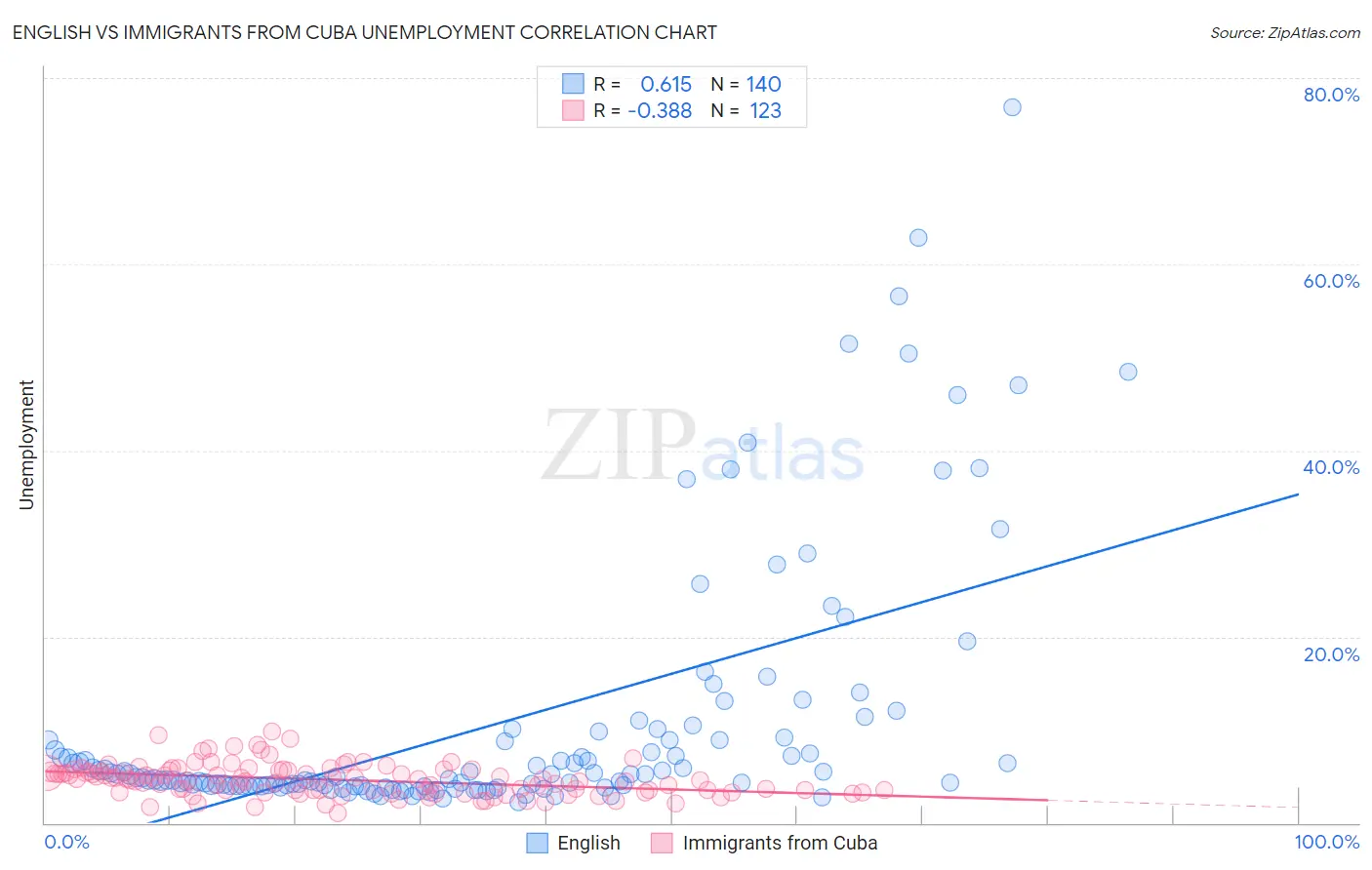 English vs Immigrants from Cuba Unemployment