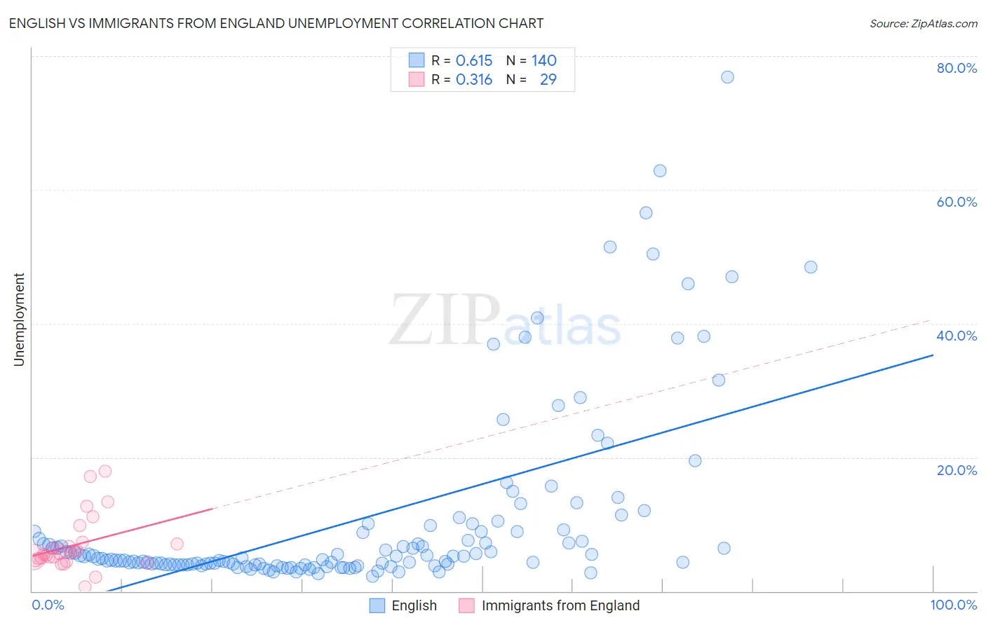 English vs Immigrants from England Unemployment