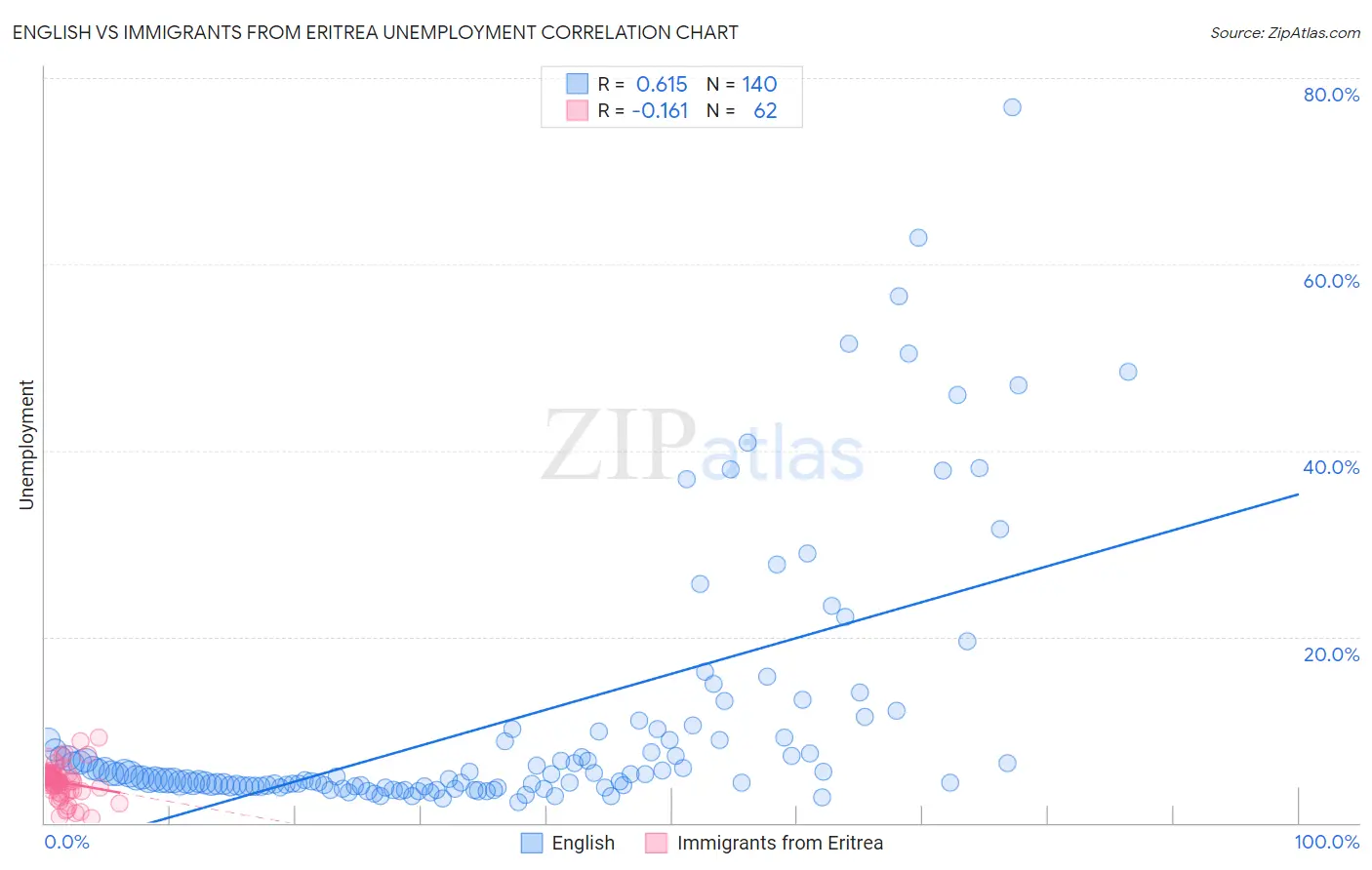 English vs Immigrants from Eritrea Unemployment