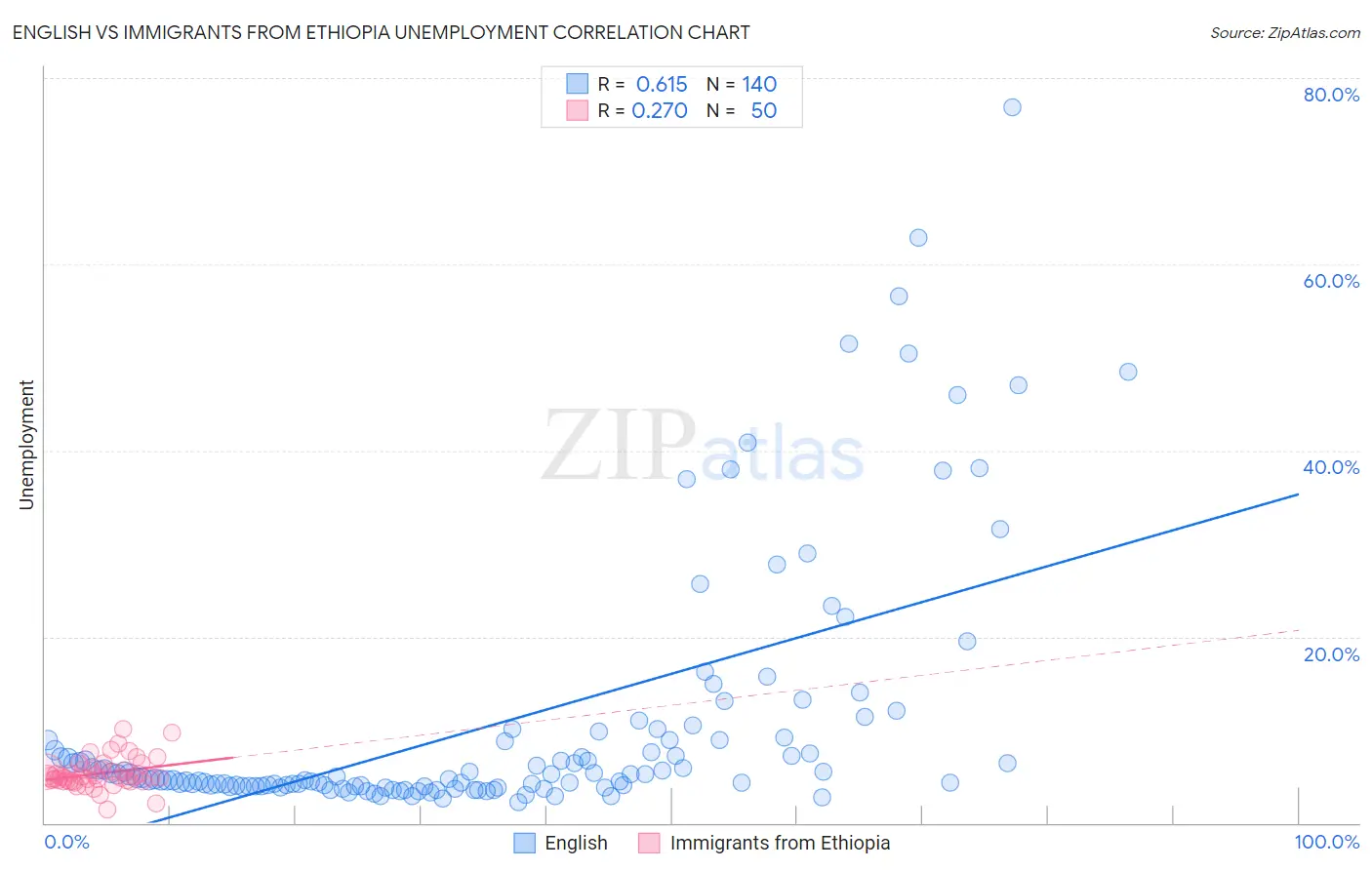 English vs Immigrants from Ethiopia Unemployment