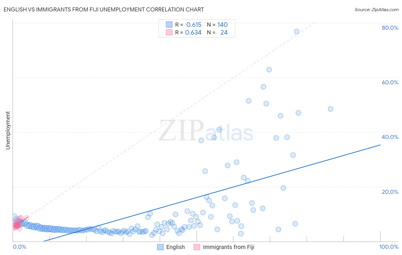 English vs Immigrants from Fiji Unemployment