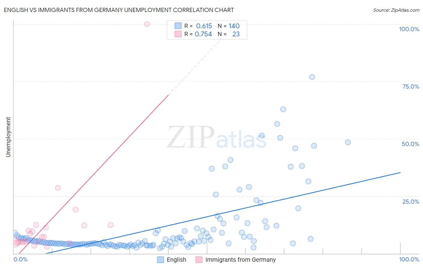 English vs Immigrants from Germany Unemployment