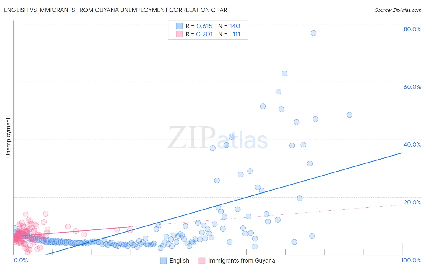 English vs Immigrants from Guyana Unemployment