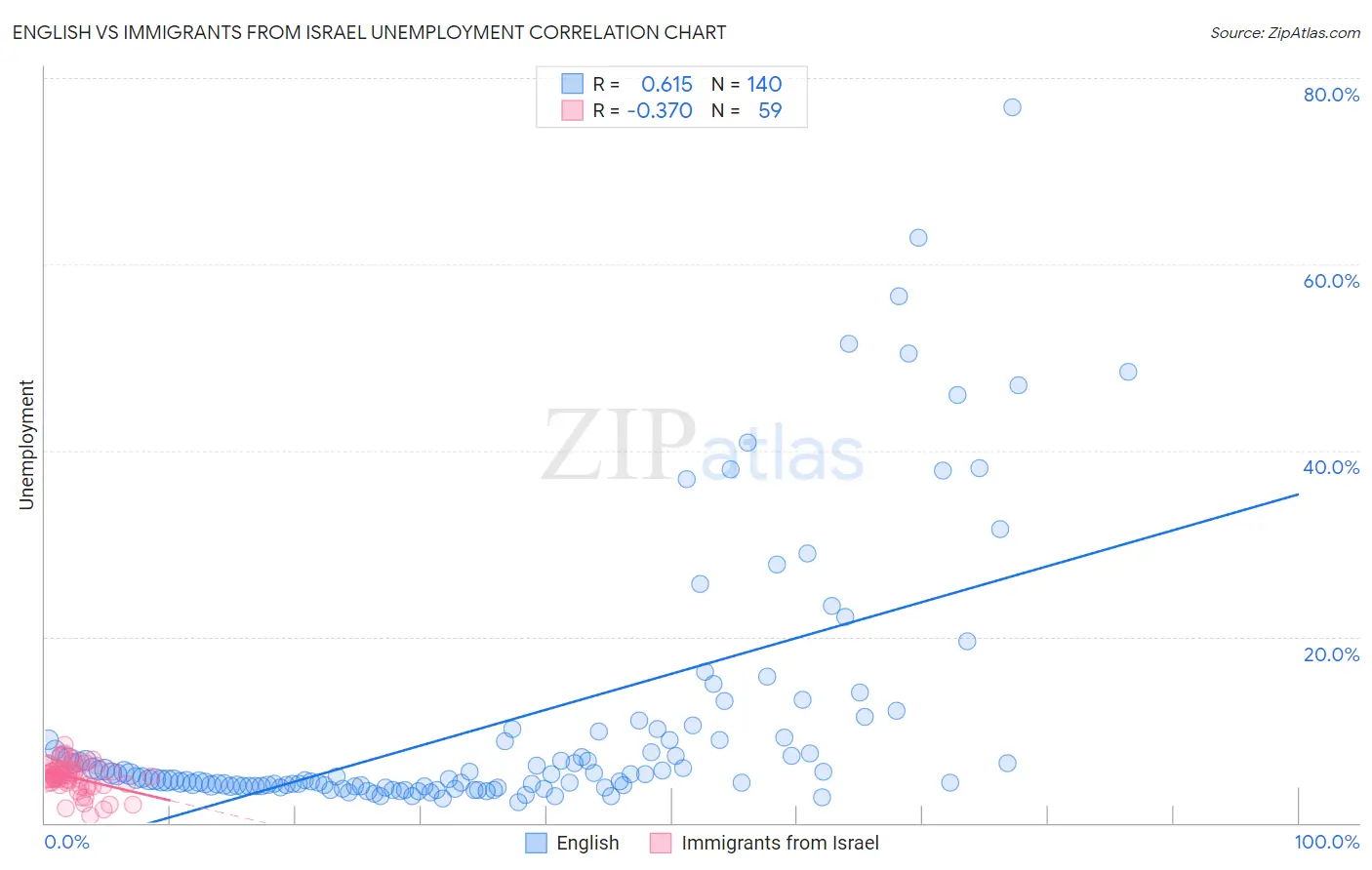 English vs Immigrants from Israel Unemployment