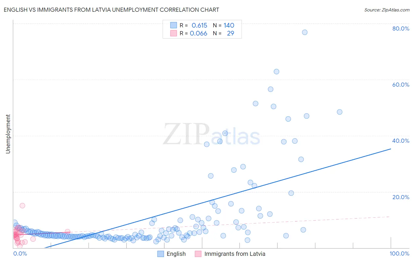 English vs Immigrants from Latvia Unemployment