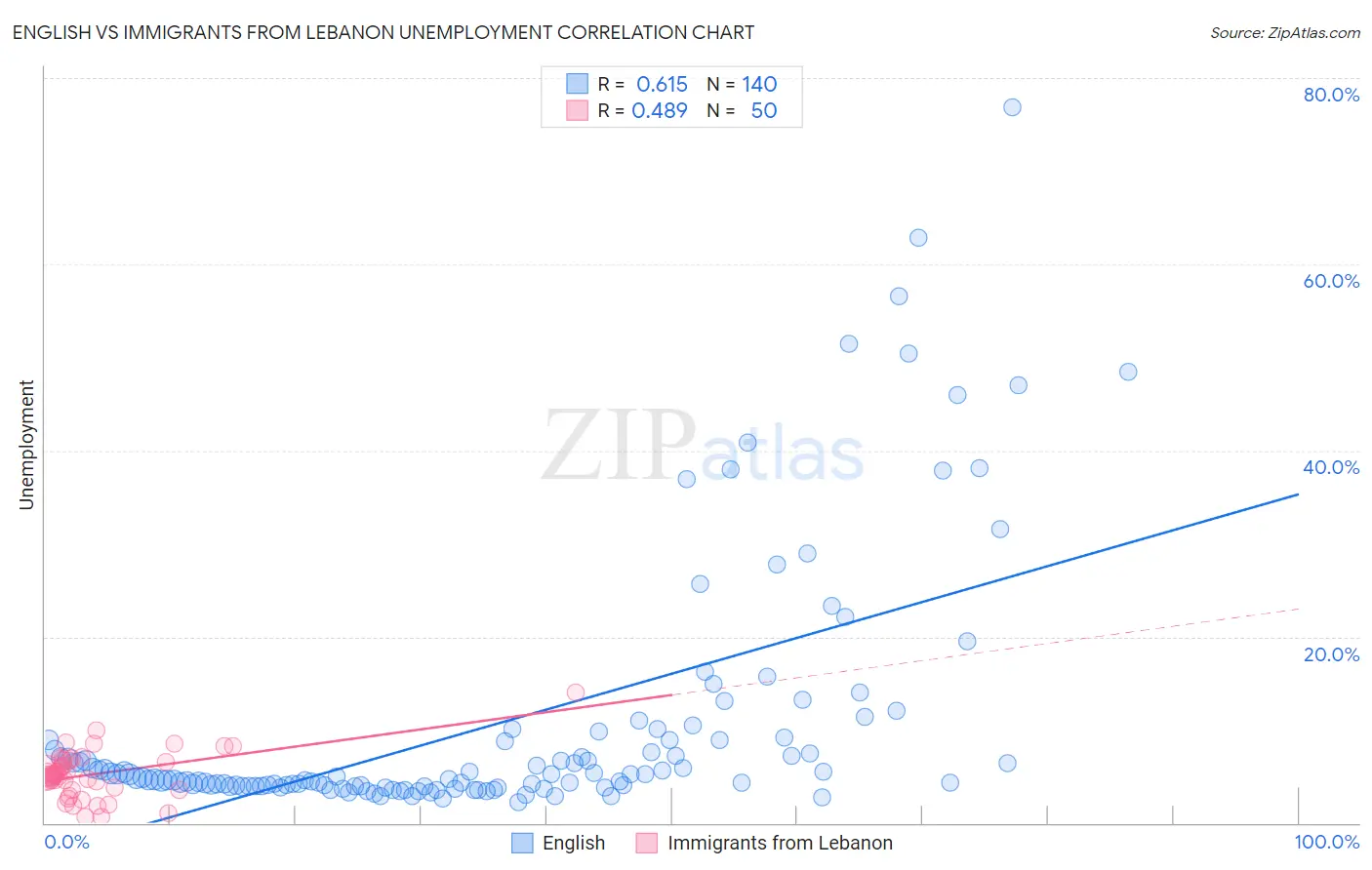 English vs Immigrants from Lebanon Unemployment