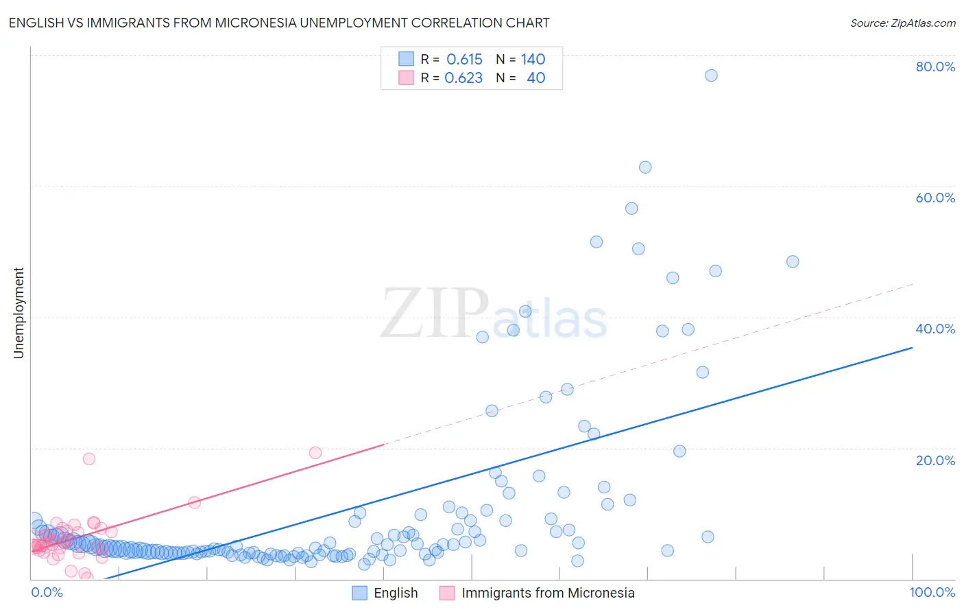 English vs Immigrants from Micronesia Unemployment