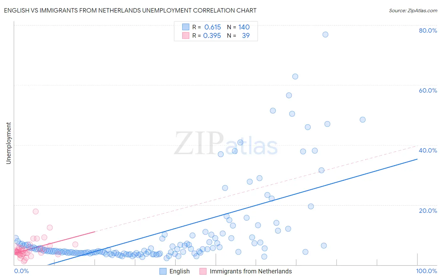 English vs Immigrants from Netherlands Unemployment