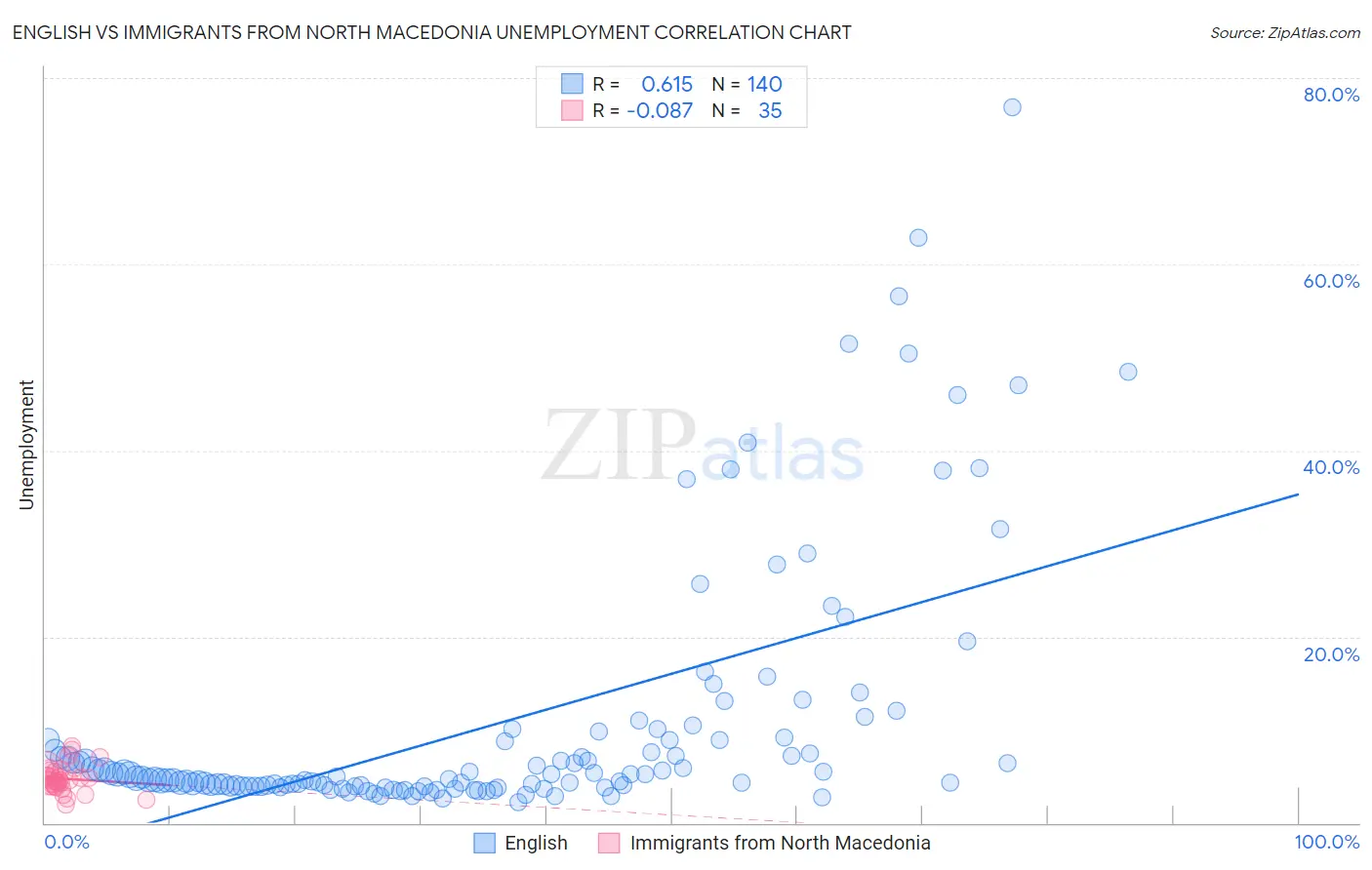 English vs Immigrants from North Macedonia Unemployment