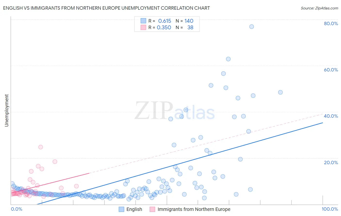 English vs Immigrants from Northern Europe Unemployment