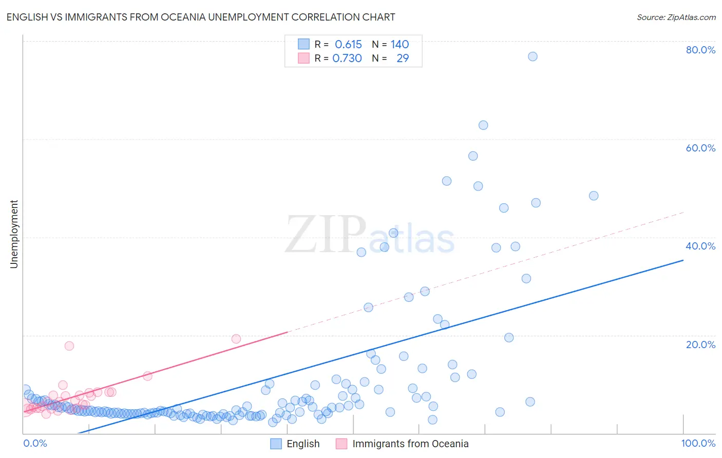 English vs Immigrants from Oceania Unemployment