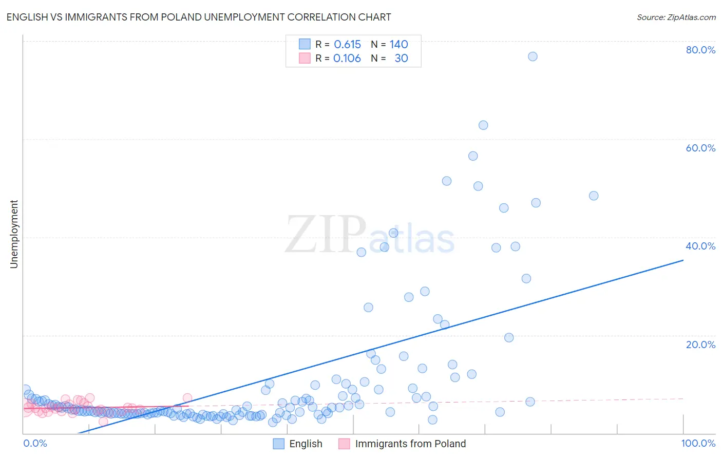 English vs Immigrants from Poland Unemployment