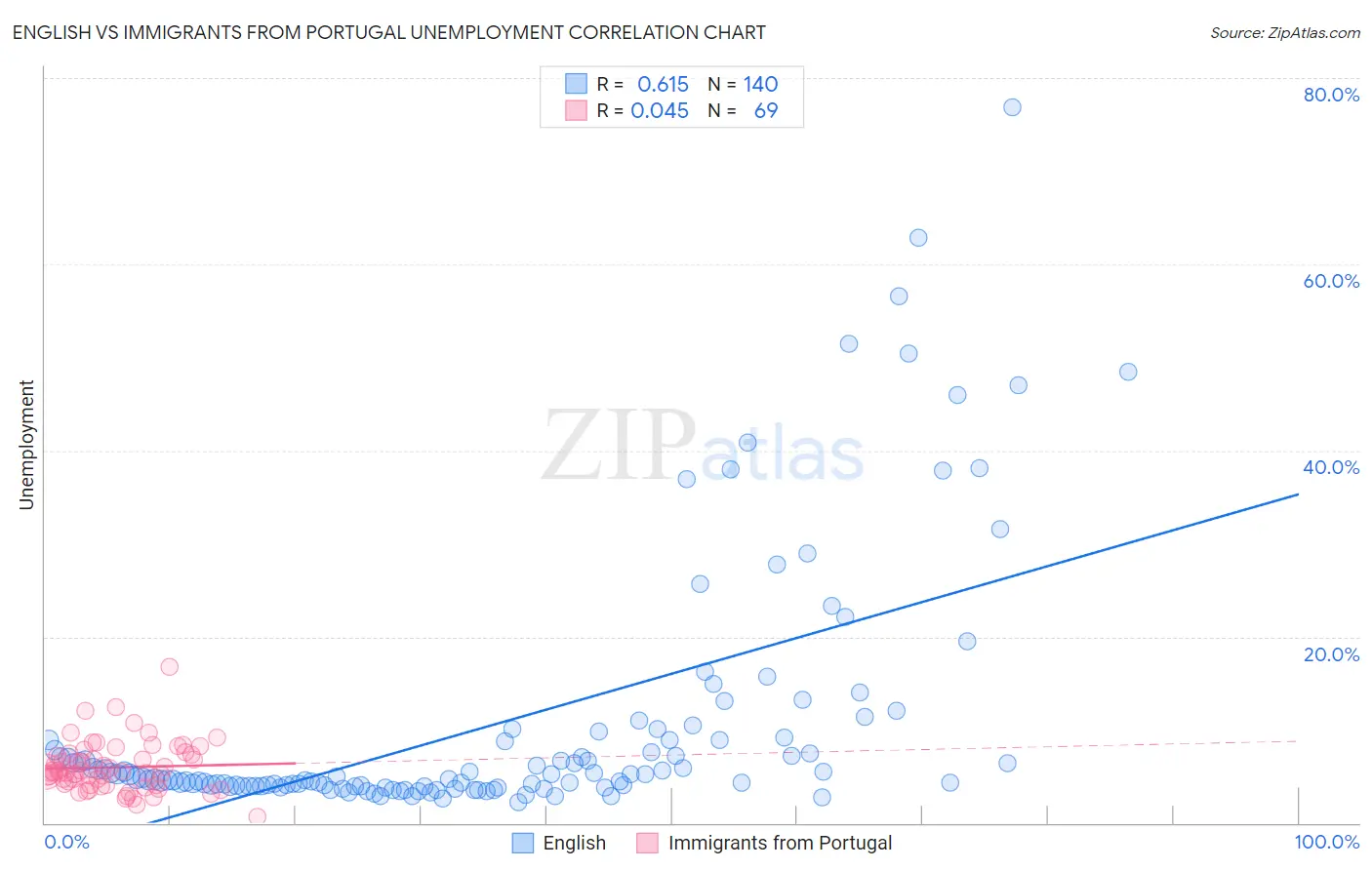 English vs Immigrants from Portugal Unemployment
