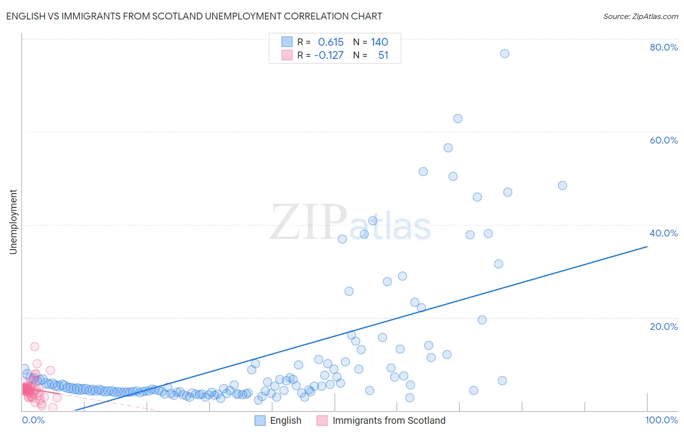 English vs Immigrants from Scotland Unemployment