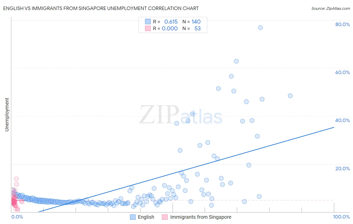 English vs Immigrants from Singapore Unemployment